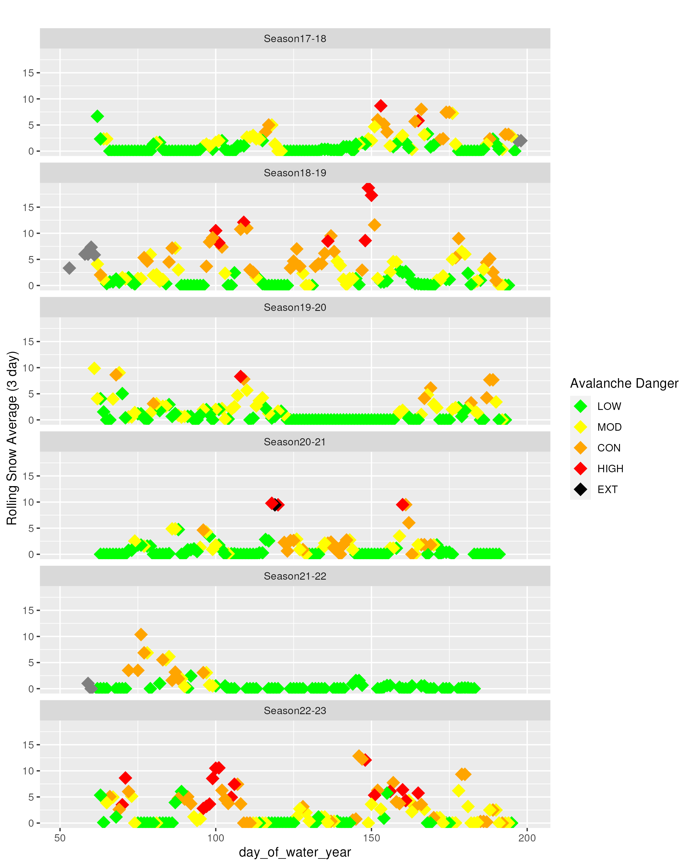 Rolling average avalanche forecast