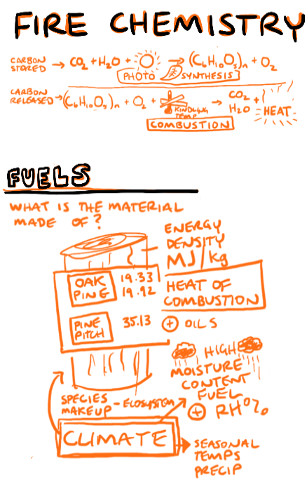 fire chemistry